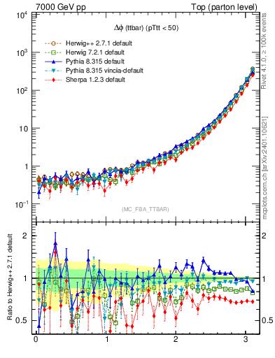 Plot of dphittbar in 7000 GeV pp collisions
