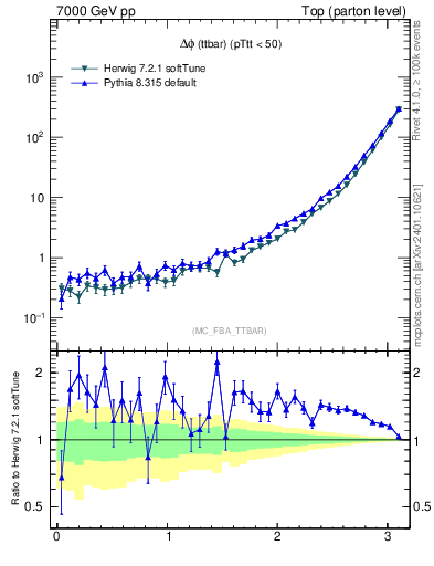 Plot of dphittbar in 7000 GeV pp collisions