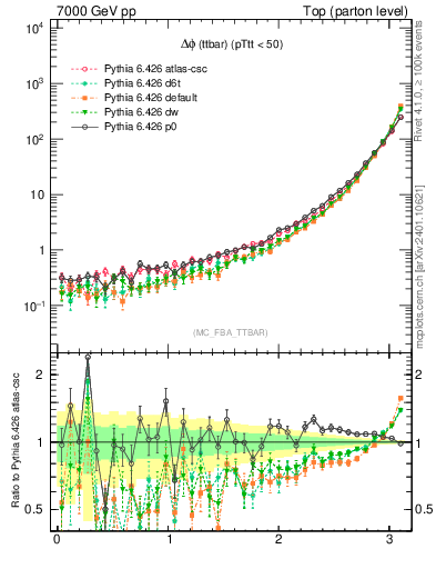 Plot of dphittbar in 7000 GeV pp collisions