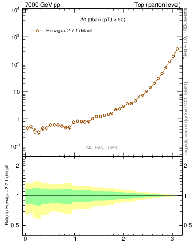 Plot of dphittbar in 7000 GeV pp collisions