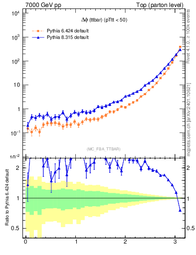 Plot of dphittbar in 7000 GeV pp collisions