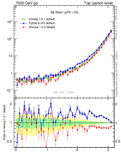 Plot of dphittbar in 7000 GeV pp collisions