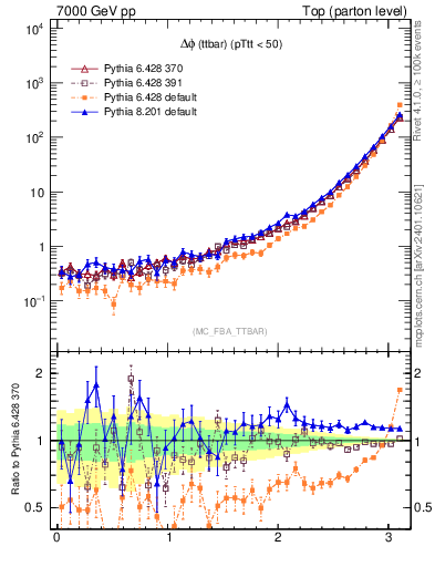 Plot of dphittbar in 7000 GeV pp collisions