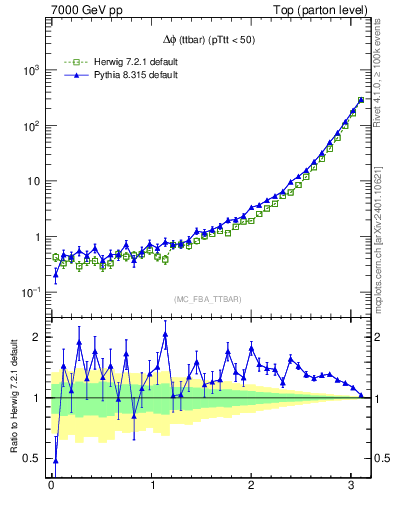 Plot of dphittbar in 7000 GeV pp collisions