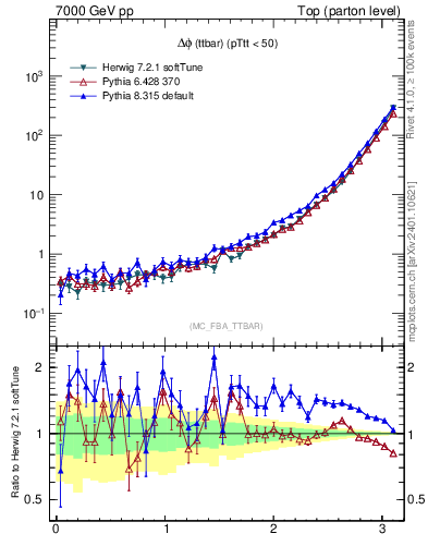 Plot of dphittbar in 7000 GeV pp collisions