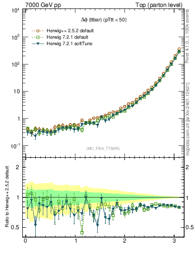 Plot of dphittbar in 7000 GeV pp collisions