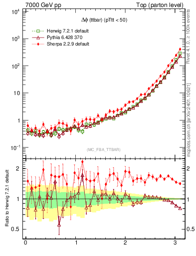 Plot of dphittbar in 7000 GeV pp collisions