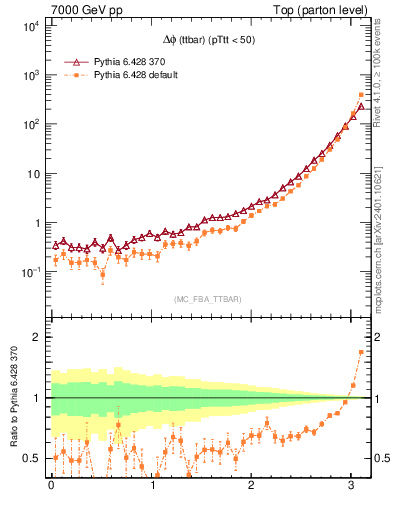 Plot of dphittbar in 7000 GeV pp collisions