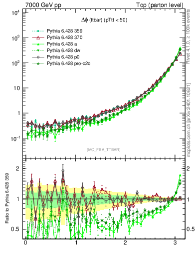 Plot of dphittbar in 7000 GeV pp collisions
