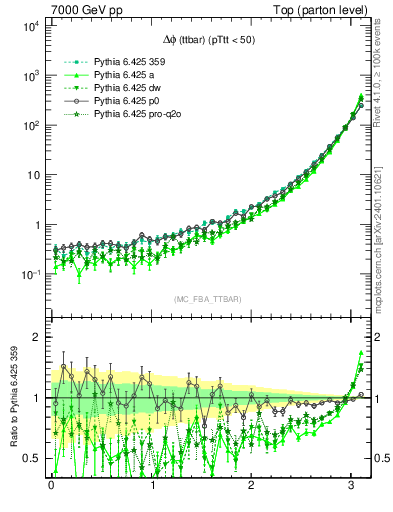 Plot of dphittbar in 7000 GeV pp collisions