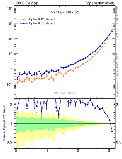 Plot of dphittbar in 7000 GeV pp collisions