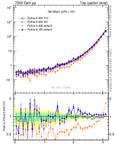 Plot of dphittbar in 7000 GeV pp collisions