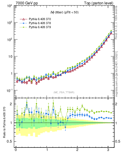 Plot of dphittbar in 7000 GeV pp collisions