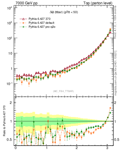 Plot of dphittbar in 7000 GeV pp collisions