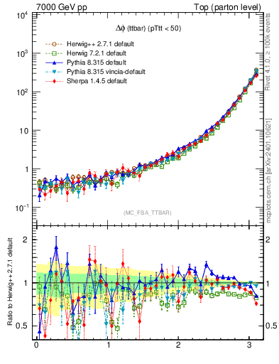 Plot of dphittbar in 7000 GeV pp collisions