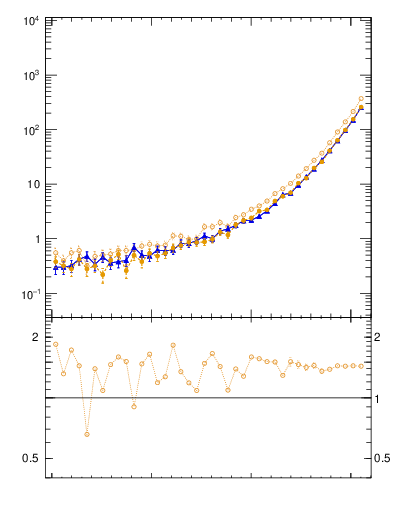 Plot of dphittbar in 7000 GeV pp collisions