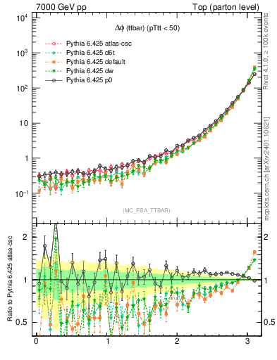 Plot of dphittbar in 7000 GeV pp collisions
