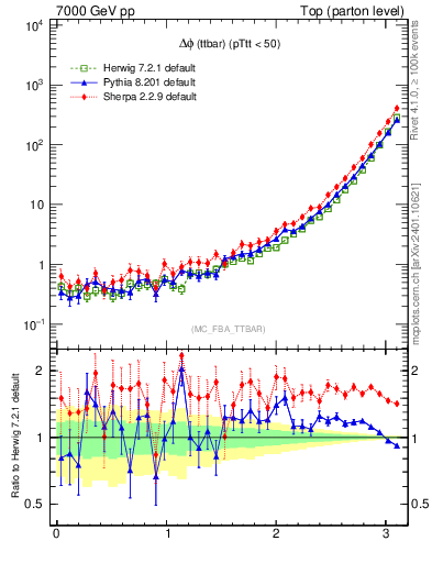 Plot of dphittbar in 7000 GeV pp collisions