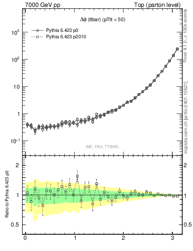 Plot of dphittbar in 7000 GeV pp collisions