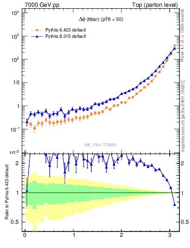 Plot of dphittbar in 7000 GeV pp collisions