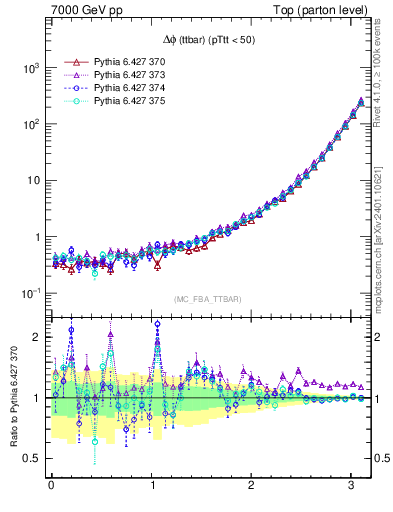 Plot of dphittbar in 7000 GeV pp collisions