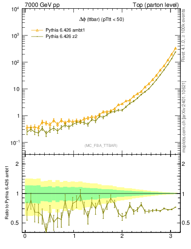 Plot of dphittbar in 7000 GeV pp collisions