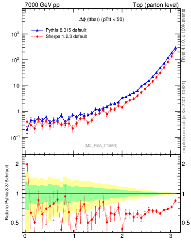 Plot of dphittbar in 7000 GeV pp collisions