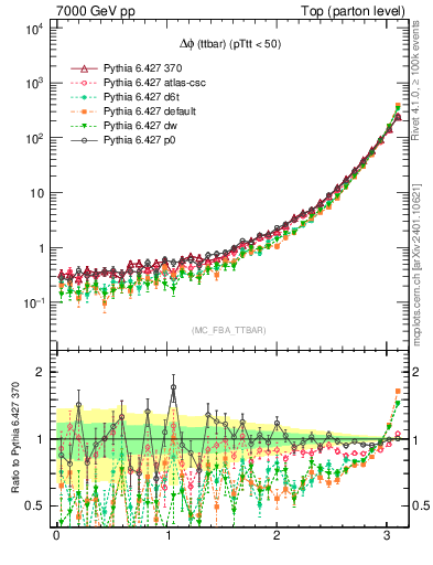 Plot of dphittbar in 7000 GeV pp collisions