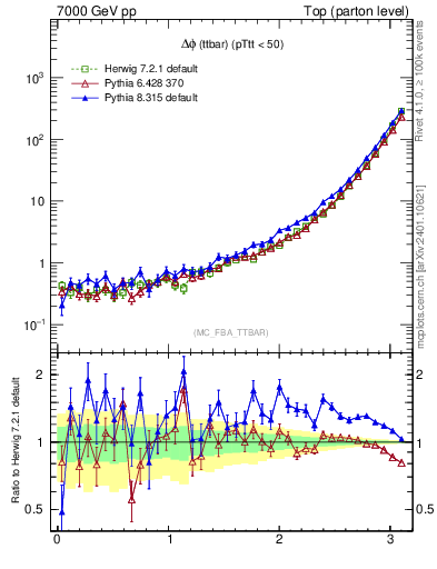 Plot of dphittbar in 7000 GeV pp collisions