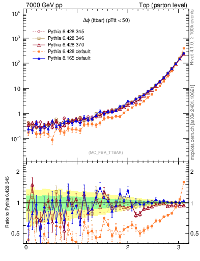 Plot of dphittbar in 7000 GeV pp collisions
