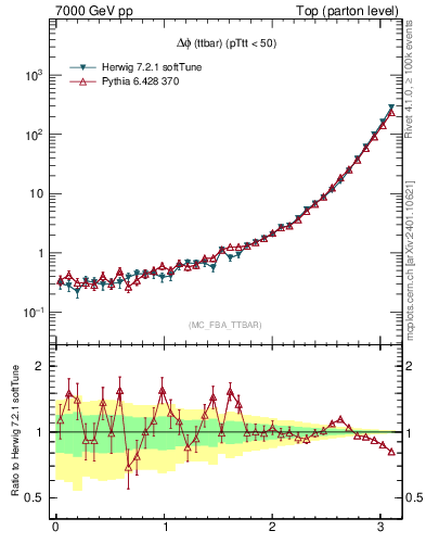 Plot of dphittbar in 7000 GeV pp collisions