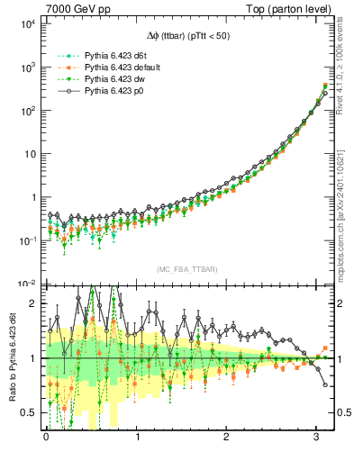 Plot of dphittbar in 7000 GeV pp collisions
