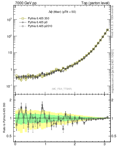 Plot of dphittbar in 7000 GeV pp collisions