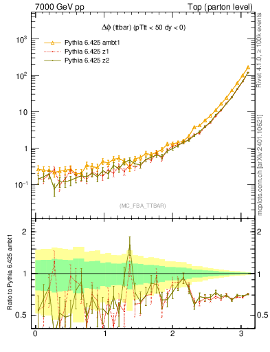 Plot of dphittbar in 7000 GeV pp collisions