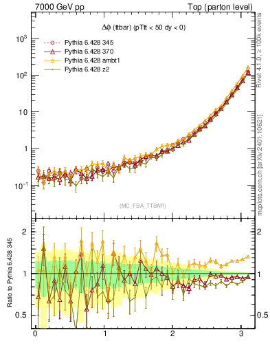 Plot of dphittbar in 7000 GeV pp collisions