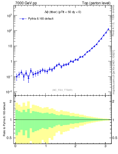 Plot of dphittbar in 7000 GeV pp collisions