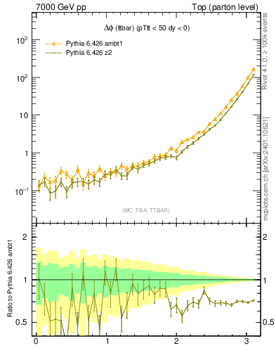 Plot of dphittbar in 7000 GeV pp collisions