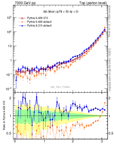 Plot of dphittbar in 7000 GeV pp collisions