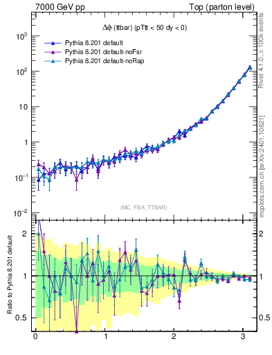 Plot of dphittbar in 7000 GeV pp collisions
