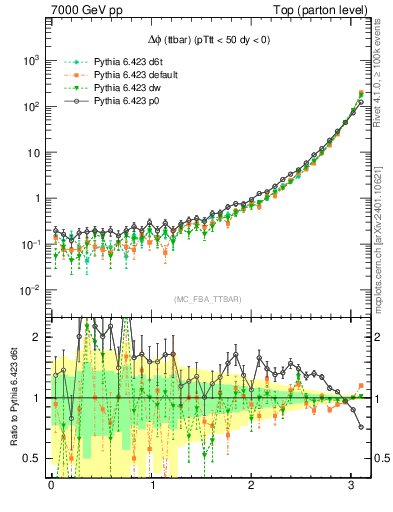 Plot of dphittbar in 7000 GeV pp collisions