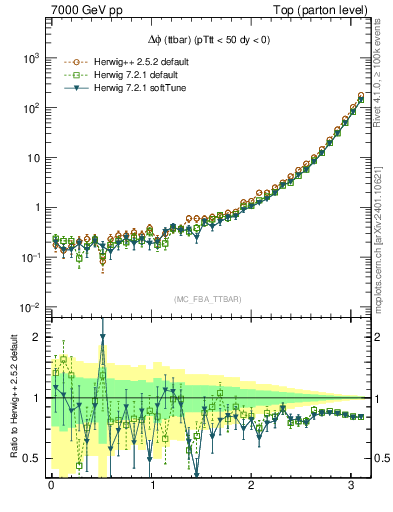 Plot of dphittbar in 7000 GeV pp collisions