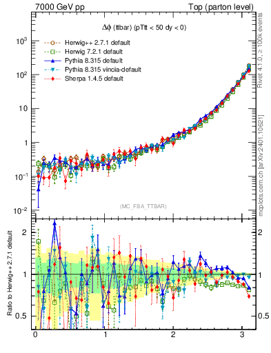 Plot of dphittbar in 7000 GeV pp collisions
