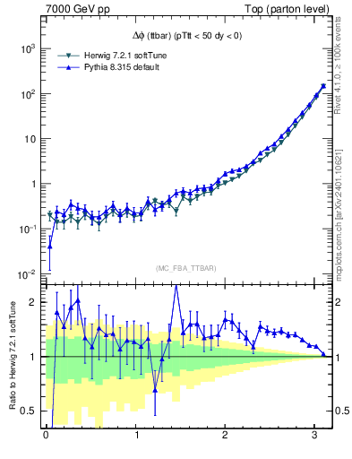 Plot of dphittbar in 7000 GeV pp collisions
