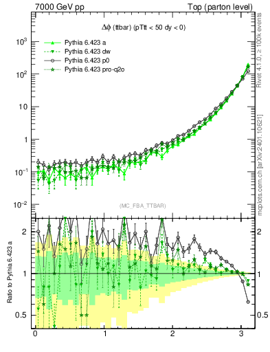 Plot of dphittbar in 7000 GeV pp collisions