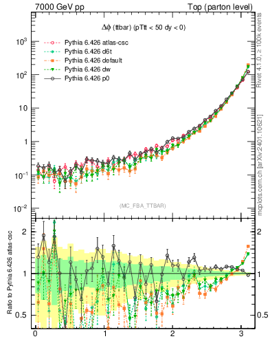 Plot of dphittbar in 7000 GeV pp collisions