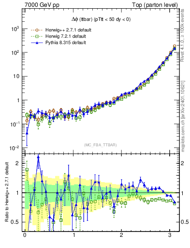 Plot of dphittbar in 7000 GeV pp collisions