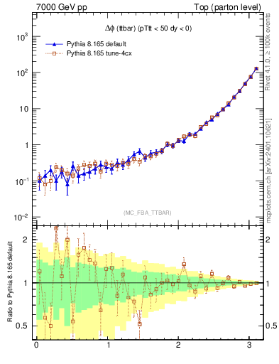 Plot of dphittbar in 7000 GeV pp collisions