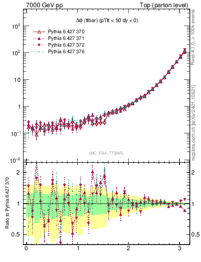 Plot of dphittbar in 7000 GeV pp collisions