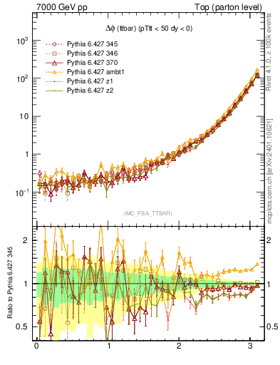 Plot of dphittbar in 7000 GeV pp collisions