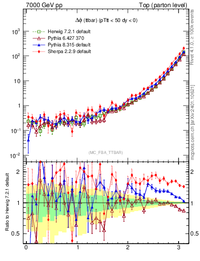 Plot of dphittbar in 7000 GeV pp collisions